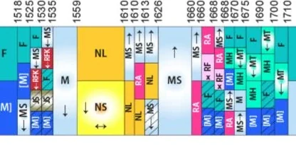 Förstorat utsnitt av planschen mellan 1518 och 1710 MHz, där varje frekvensintervall är en kolumn med rutor för tjänsterna.