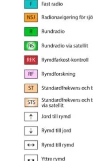Förstorat utsnitt av teckenförklaringen med färgkoder för bland annat fast radio, rundradio och rymdforskning.