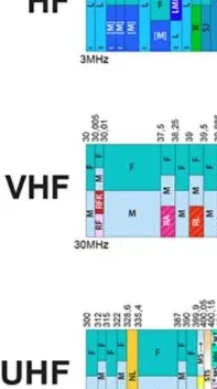 Förstorat utsnitt av raderna HF, VHF och UHF med frekvensgränser överst i varje kolumn.