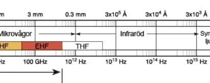 Förstorat utsnitt av skalan över det elektromagnetiska spektrumet, med mikrovågor, EHF, THF och infrarött.