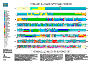 SRFA - Sveriges radiofrekvensallokering