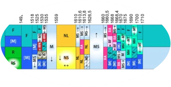 Förstorat utsnitt av planschen mellan 1492 och 1710 MHz, där varje frekvensintervall är en kolumn med rutor för tjänsterna.