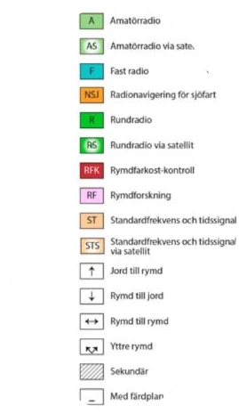 Förstorat utsnitt av teckenförklaringen med färgkoder för bland annat amatörradio, fast radio och rundradio.