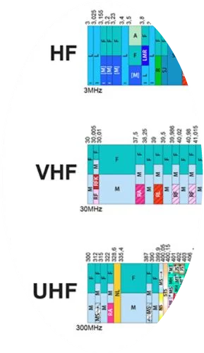 Förstorat utsnitt av raderna HF, VHF och UHF med frekvensgränser överst i varje kolumn.